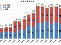 大手私鉄16社での暴力行為、6年連続で200件超える 画像