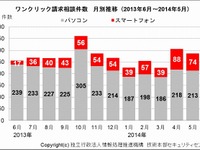 スマホのワンクリック詐欺が増加傾向 画像
