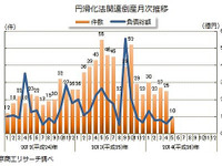 中小企業金融円滑化法適用後の倒産件数、1年9か月ぶりの低水準…5月 東京商工リサーチ 画像