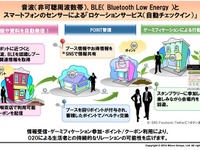 日本ユニシス、音波とBluetoothを利用するO2Oサービスを実証実験 画像