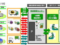 ヤマト運輸、虎ノ門ヒルズの物流をトータルサポート 画像