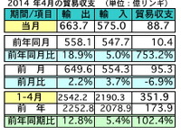 マレーシア4月の輸出、前年比18.9％の増加　対日輸出も16.5％増 画像
