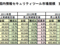 もはや巨大市場…対サイバー攻撃に費やされた額、7000億円突破 画像