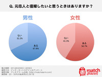 アラフォー独女の本音…７割近くが「元カレと復縁したい」 画像
