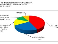 キャンピングカーユーザー、キャンプ場のAC電源や野外料理に魅力…日本RV協会調べ 画像