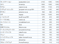 ゲームメーカー戦慄、自社サイトの人気が赤裸々に 画像