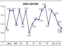 4月の失業率、0.1ポイント下降し2.9％に…マレーシア 画像