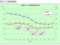 九州発着のフェリー旅客輸送、12年ぶりに増加…2013年度 画像