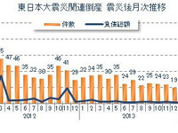 東日本大震災関連倒産は17件、26か月連続マイナス…6月 東京商工リサーチ 画像