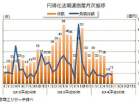 中小企業金融円滑化法適用後の倒産件数、2か月連続で20件を下回る…6月 東京商工リサーチ 画像