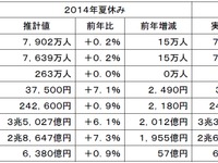 夏休みは旅行人数・消費額とも過去最高に…JTB見通し 画像