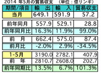 5月の輸出、前年比で16.3％の増加…対日輸出は11.4％の増加　マレーシア 画像