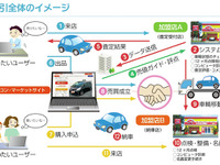 オールアバウト×カーコンビニ倶楽部、中古車の個人間売買支援サイトを開設 画像