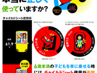 ソーシャル活用でチャイルドシートの正しい使い方を訴える…JAF 画像