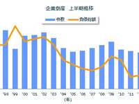 2014年上半期の倒産件数、1991年以来の低水準…東京商工リサーチ 画像