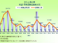 2014年上半期 上場企業の希望・早期退職者募集、半減の21社…東京商工リサーチ 画像