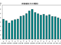 2014年上半期の企業倒産件数、リーマンショック前の水準まで減少…帝国データバンク 画像