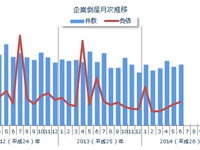 6月の企業倒産件数、過去20年で最少の865件…東京商工リサーチ 画像