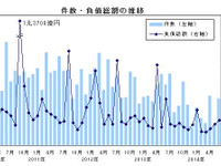 6月の企業倒産件数、11か月連続の減少…帝国データバンク 画像