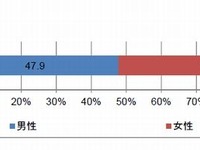 話題のシェアハウス、利用の約半数は正社員　学生減る 画像