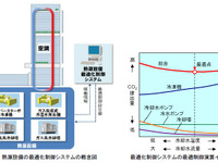 日立製作所、大阪「あべのハルカス」向けに熱源設備の最適化制御システムを納入 画像