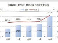役員報酬1億円以上は191社361人、日産ゴーン社長が実質トップ…東京商工リサーチ 画像