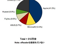 タブレット国内出荷の4割がアップル…ドコモ扱い開始で上昇確実 画像