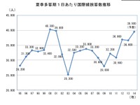 関西空港、お盆の出発ピークは8月9日、到着ピークは8月17日 画像