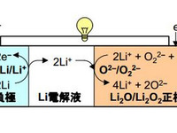 東京大学、リチウムイオン電池の約7倍の容量を持つ次世代二次電池を開発 画像