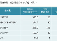 金属空気電池関連特許、総合力ランキングトップはホンダ…パテント・リザルト 画像