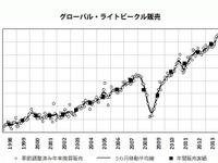 2014年6月の世界新車販売台数、年率換算で8700万台超と好調を維持…マークラインズ 画像