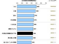 自動車保険満足度、代理店系はAIU、ダイレクト系はセゾンがトップ…JDパワー 画像