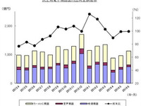 6月のカーAVC出荷実績、カーナビ不振で2か月連続のマイナス…JEITA調べ 画像