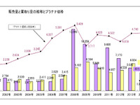 プラチナ価格、欧米の新車販売好調で高値圏推移…田中貴金属 画像