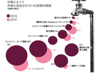 49分に1回「機密データが組織外へ送信されている」事実 画像