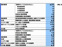 ベネッセに事件の余波くっきり…純損失136億円へ拡大 画像