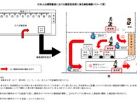 成田空港と羽田空港、出帰国審査での顔認証技術実証実験を開始 画像