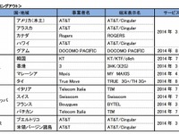 ドコモ、LTE高速通信が使える国を拡充…グアム、タイ追加で計15か国に 画像
