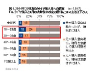 乗用車タイヤ、4人に1人が消費増税を意識して購入…GfK Japan調べ 画像
