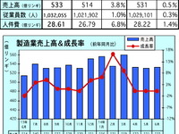 マレーシア製造業売上高、前年同月比3.8％増に　6月 画像