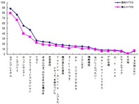 プライベートブランド、認知度1位はイオンを離しセブンイレブンに 画像