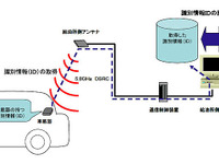 DSRC決済、駐車場に続いてSSでも…JARI 画像