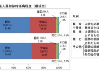 猛暑続く…熱中症で2万人が救急搬送　7月 画像