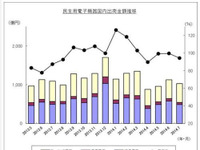 カーAVC出荷実績、カーナビ2.9%減で3か月連続のマイナス…7月 JEITA調べ 画像