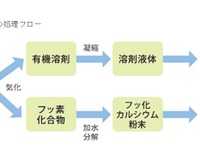 三菱マテリアル、リチウムイオン電池の電解液を再資源化する処理技術を開発 画像