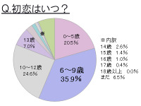 恋多きイマドキ女子中高生…「好きな人います」58% 画像