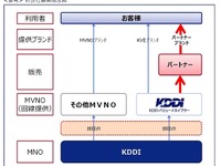 キャリアみずから格安SIM支援を立ち上げ…KDDIが新会社 画像