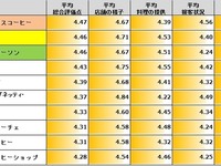 コーヒーチェーン人気“総選挙”…強豪専業店相手にコンビニが善戦 画像