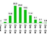最年少は10歳、上は63歳…LINEスタンプ作者の実態 画像