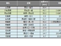 鉄道の災害運休、昨夏の水害不通が解消…8月末 画像